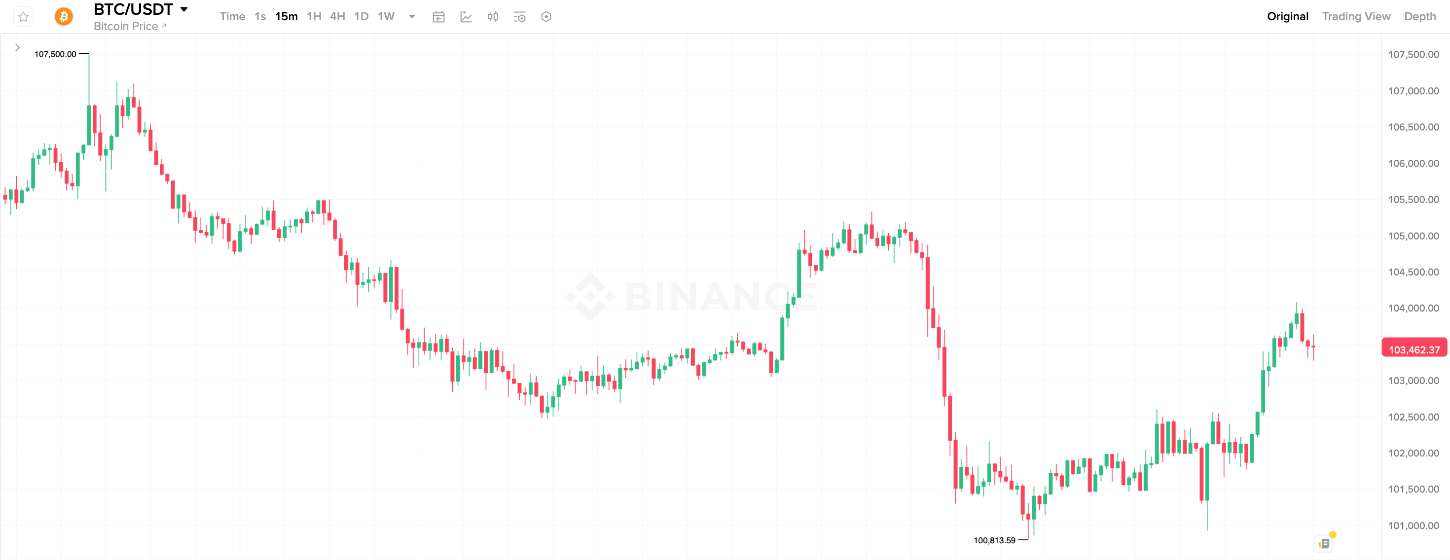 Что будет после шатдауна правительства в США? 15-минутный график курса Биткоина. Что будет после шатдауна правительства в США? 15-минутный график курса Биткоина. Фото.