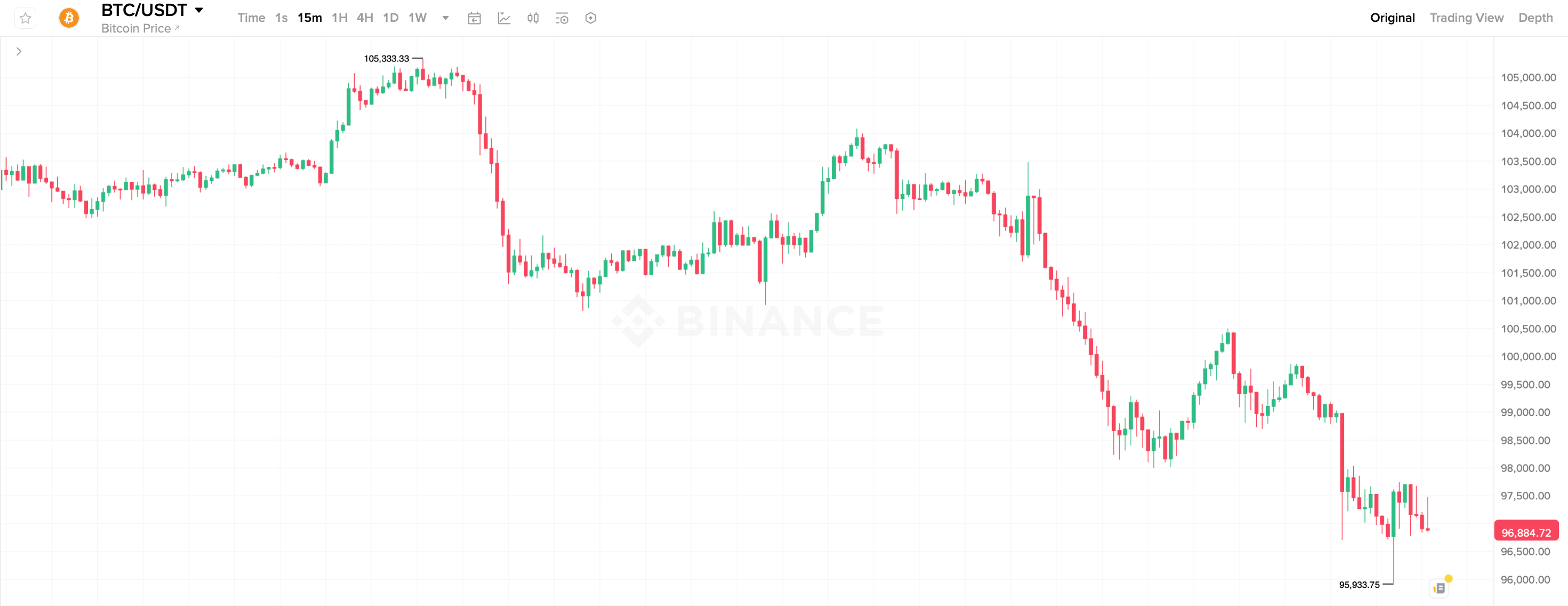 Сколько ещё будет падать Биткоин? 15-минутный график курса Биткоина. Фото.