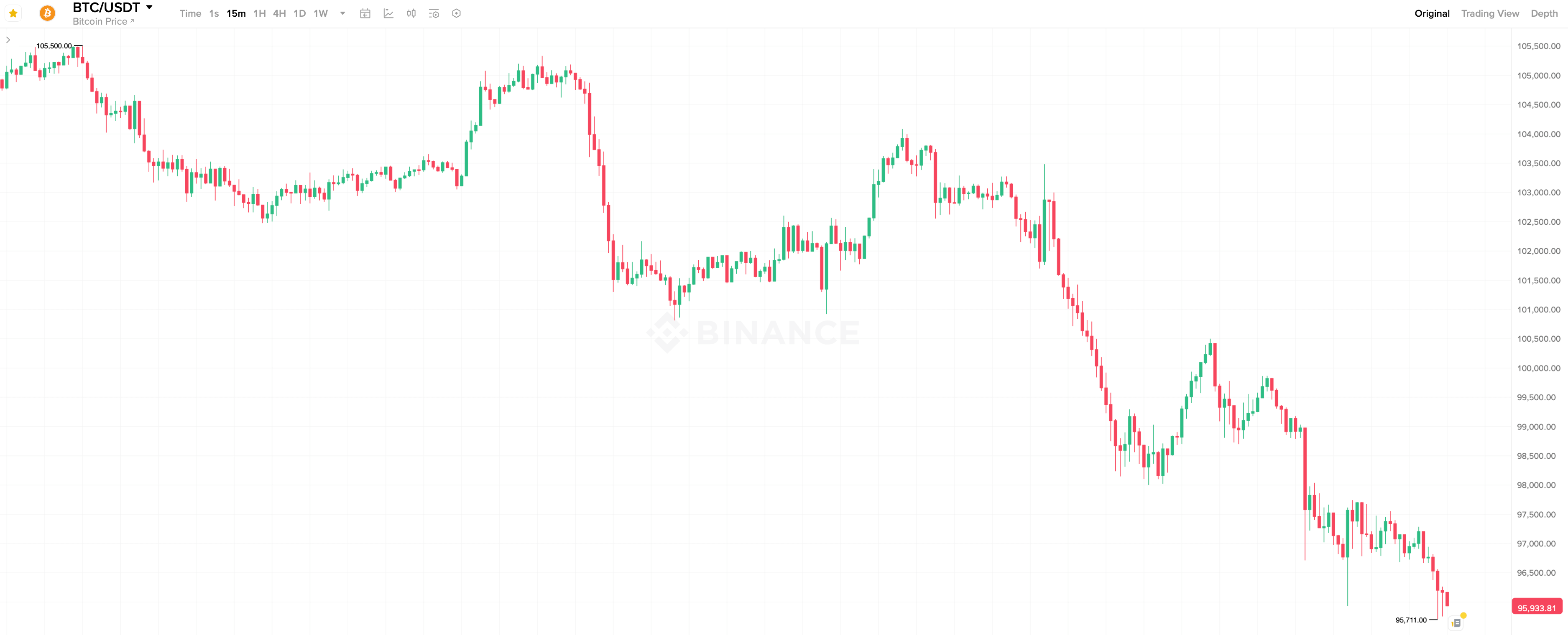 Почему упал Биткоин и другие криптовалюты сегодня. 15-минутный график курса Биткоина. Почему упал Биткоин и другие криптовалюты сегодня. 15-минутный график курса Биткоина. Фото.