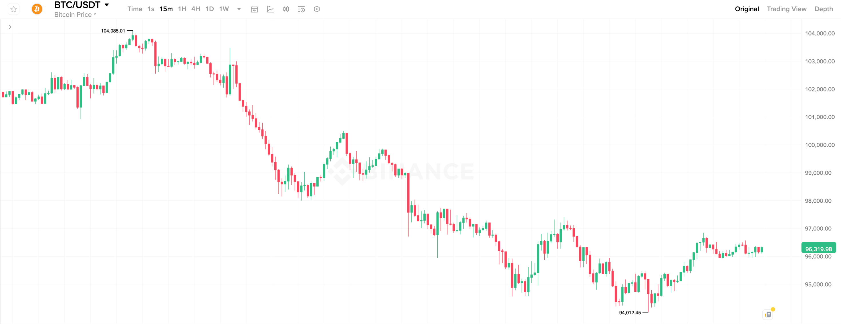 Использует ли Strategy свои биткоины? 15-минутный график курса Биткоина. Фото.