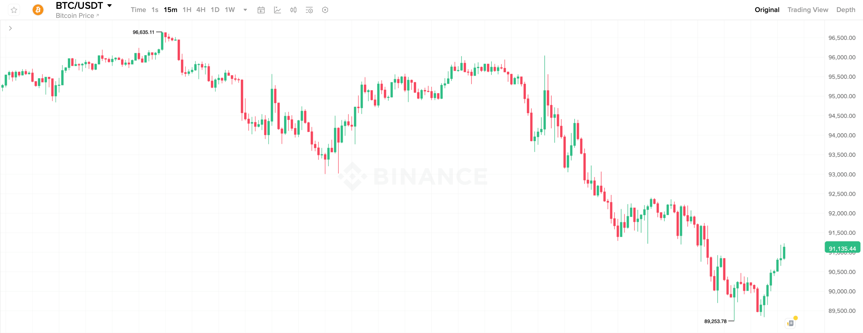 Проблема децентрализации Биткоина. 15-минутный график курса Биткоина. Проблема децентрализации Биткоина. 15-минутный график курса Биткоина. Фото.