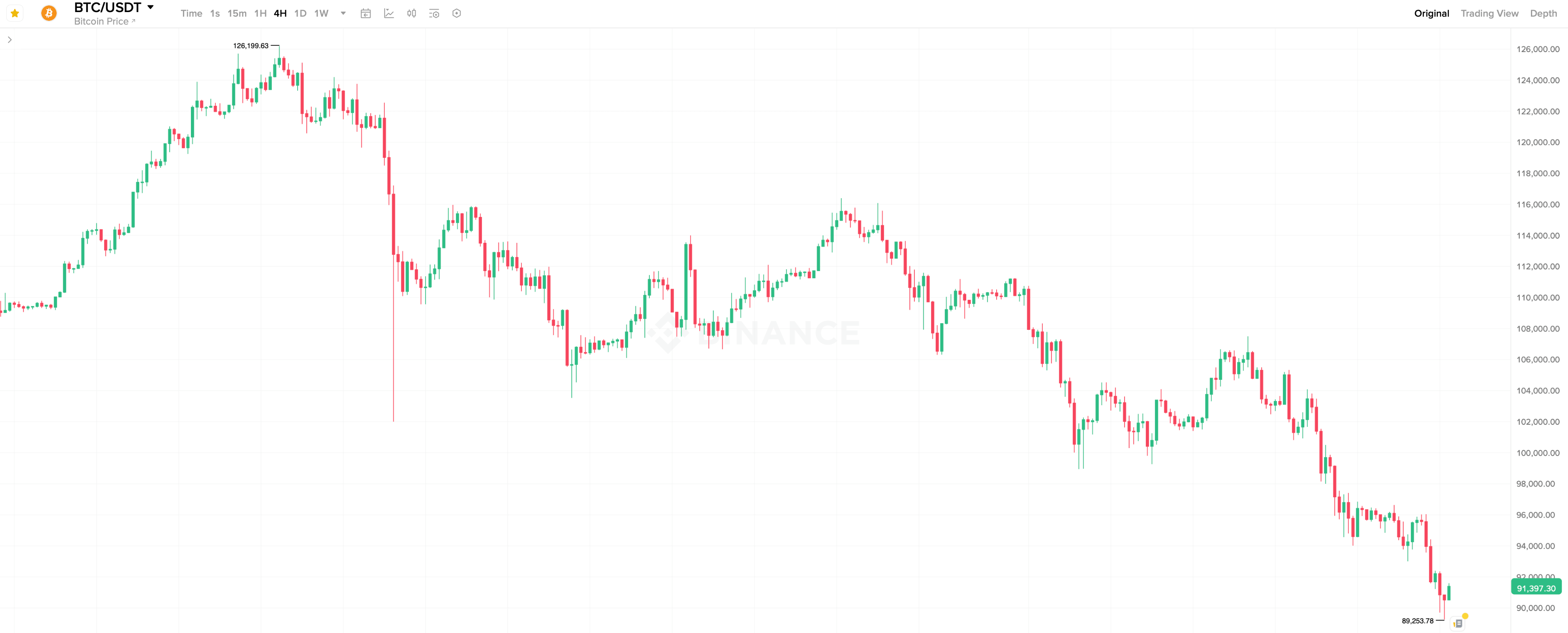 Почему Биткоин упал ниже 90 тысяч долларов. Четырёхчасовой график курса Биткоина. Почему Биткоин упал ниже 90 тысяч долларов. Четырёхчасовой график курса Биткоина. Фото.