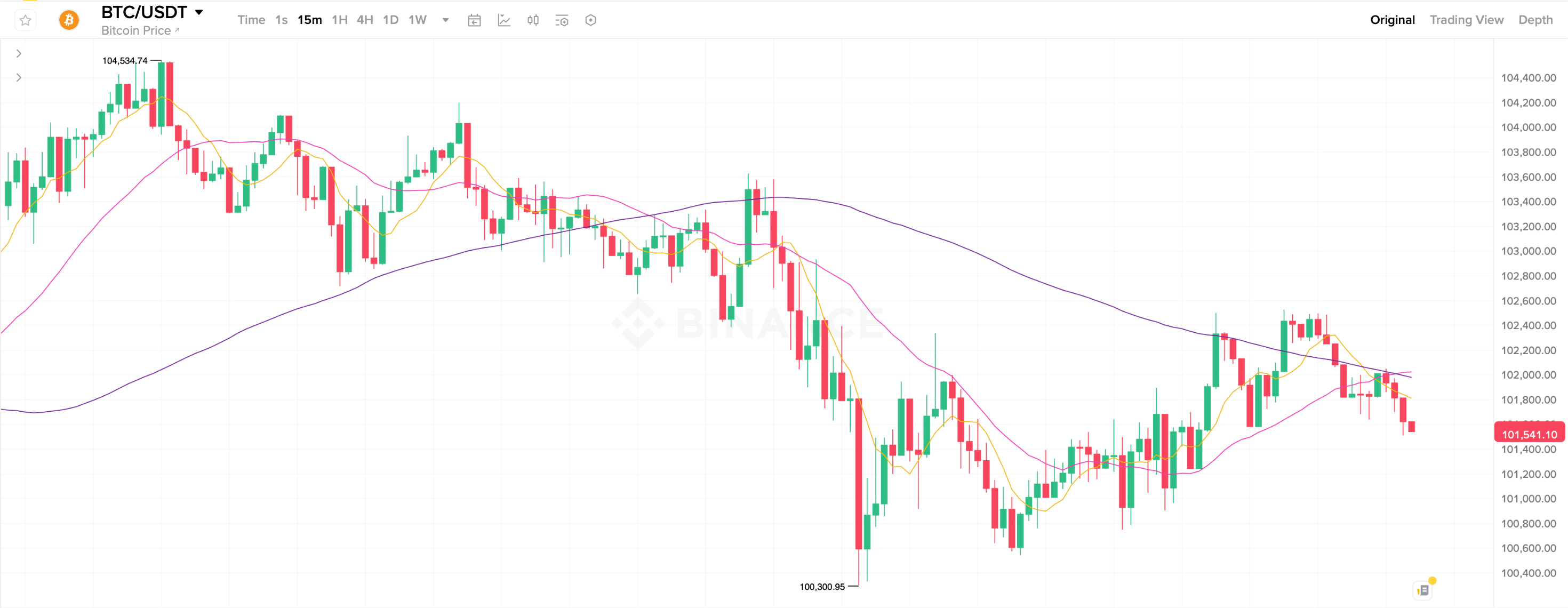Что будет с курсом Биткоина дальше. 15-минутный график курса Биткоина. Что будет с курсом Биткоина дальше. 15-минутный график курса Биткоина. Фото.