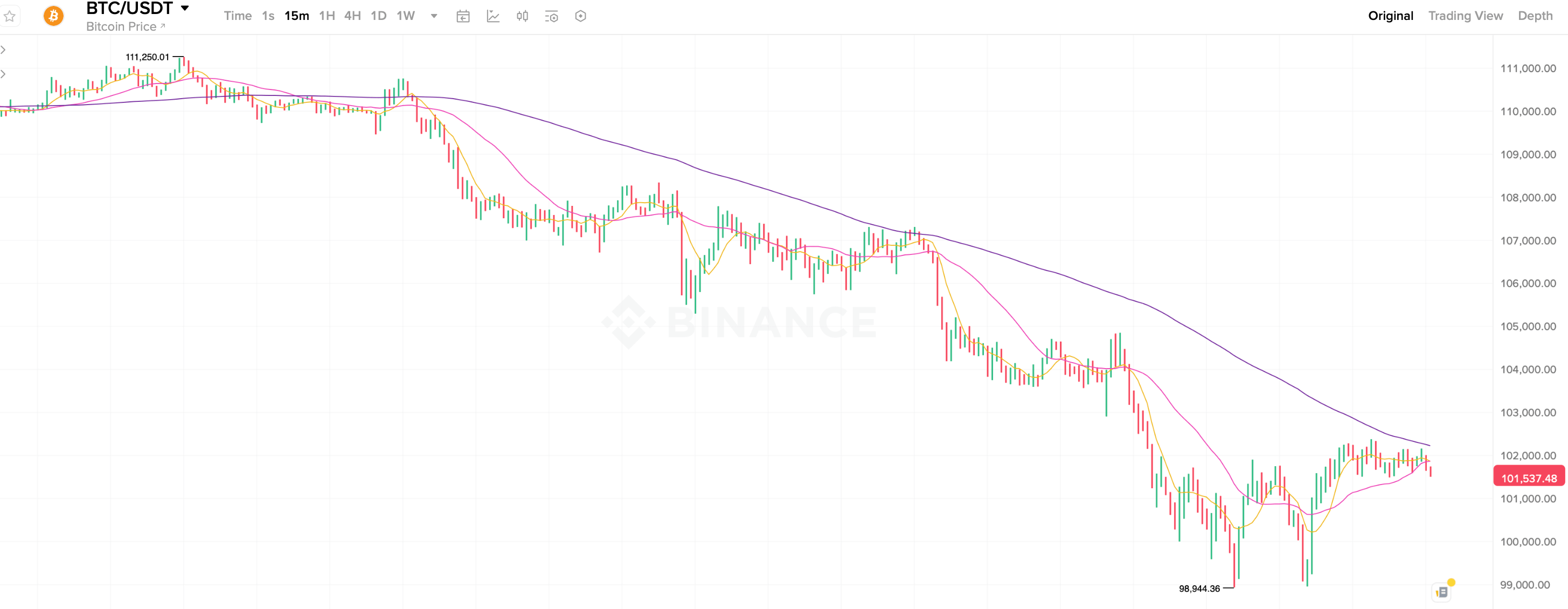 Что будет с курсом Биткоина дальше. 15-минутный график курса Биткоина. Что будет с курсом Биткоина дальше. 15-минутный график курса Биткоина. Фото.