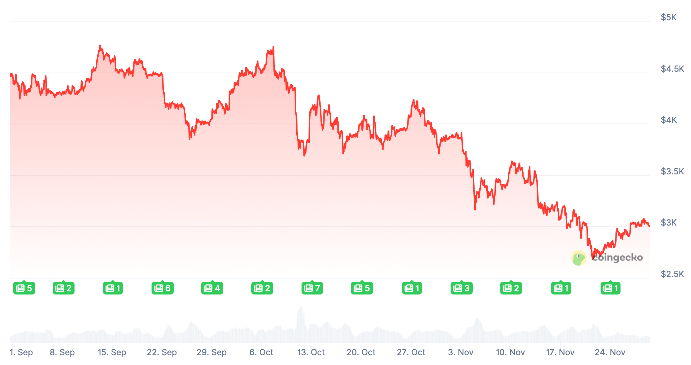 Что будет с лимитом газа в сети Эфириума? Изменения курса Эфириума за три месяца. Что будет с лимитом газа в сети Эфириума? Изменения курса Эфириума за три месяца. Фото.
