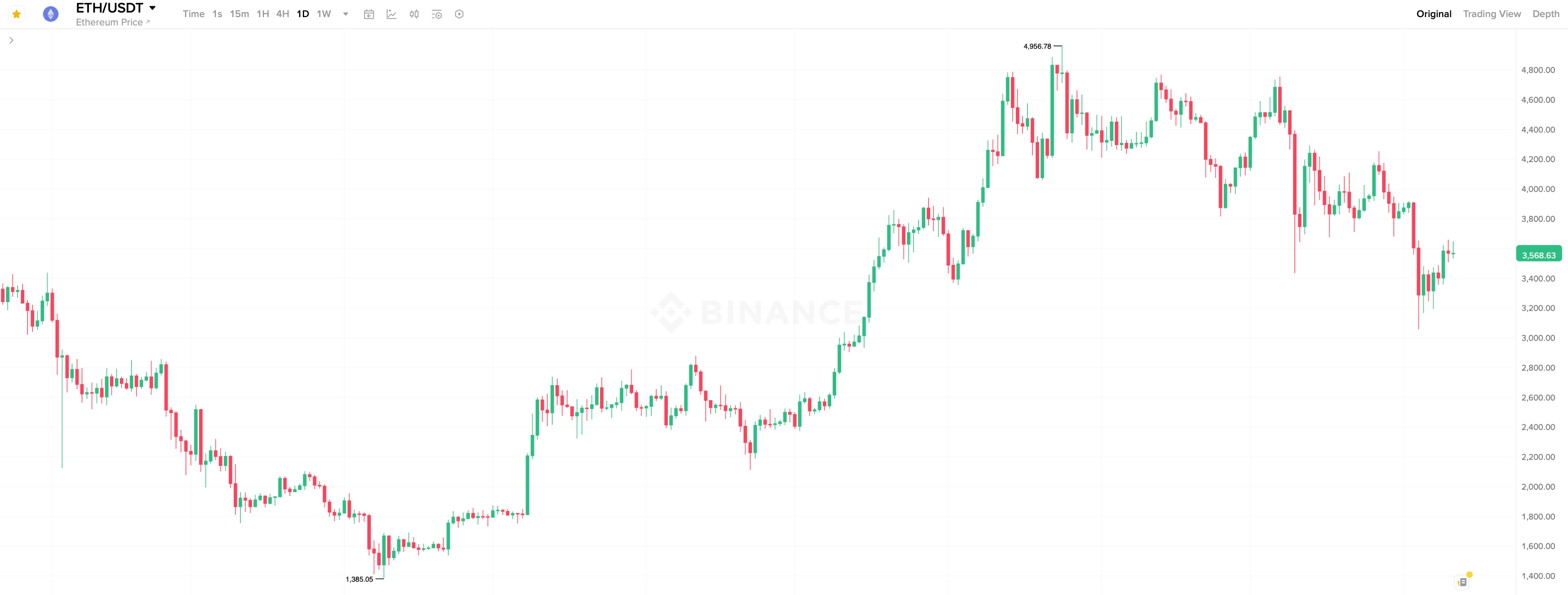 Кто покупает Эфириум сегодня. Суточный график курса Эфириума ETH. Кто покупает Эфириум сегодня. Суточный график курса Эфириума ETH. Фото.
