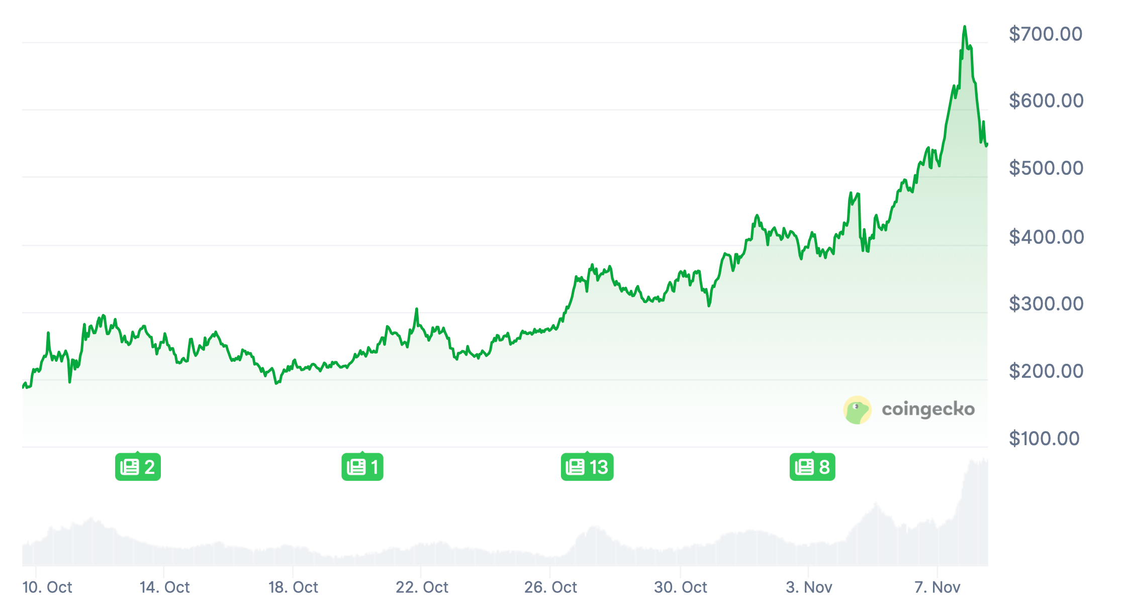 Что будет с курсом Биткоина в 2025 году. Изменения курса криптовалюты Zcash ZEC за последний месяц. Что будет с курсом Биткоина в 2025 году. Изменения курса криптовалюты Zcash ZEC за последний месяц. Фото.