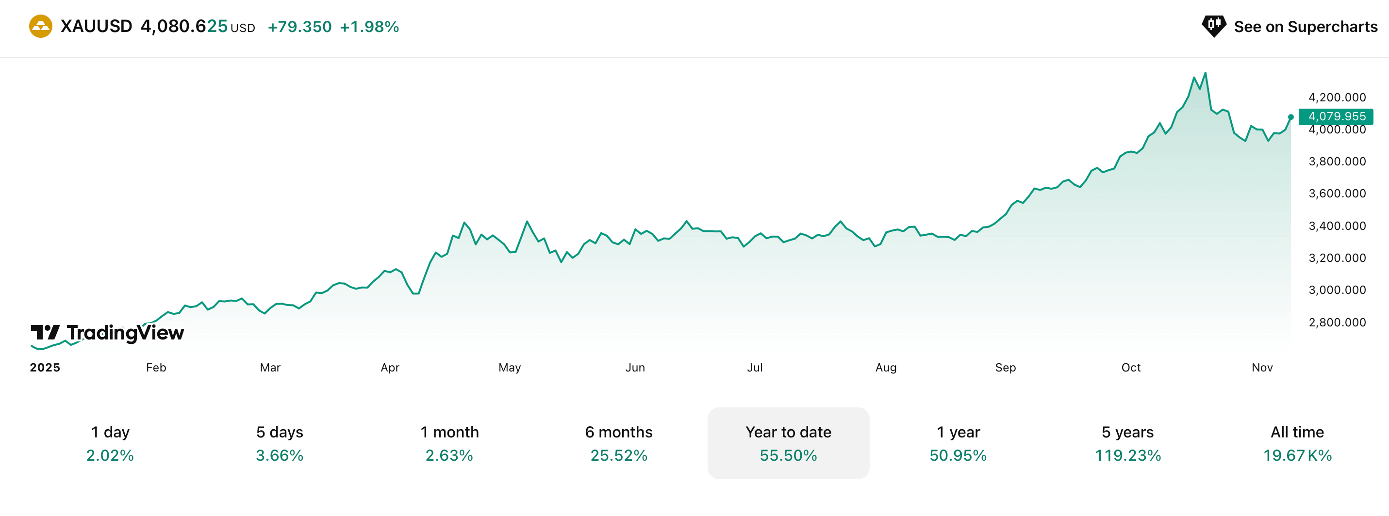 Что будет с Биткоином дальше. Изменения курса золота в 2025 году. Фото.