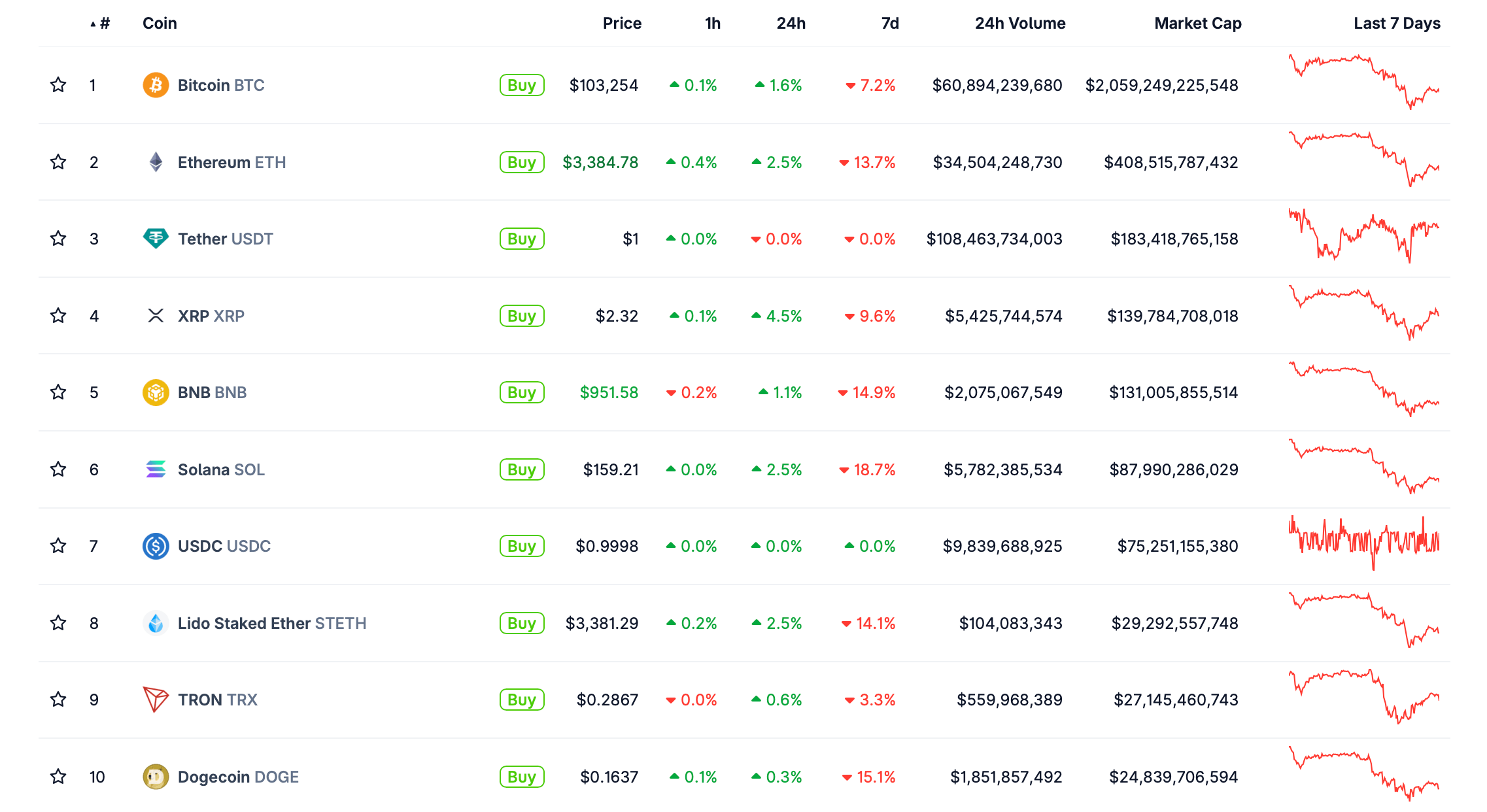 Когда Биткоин начнёт расти? Курсы крупнейших криптовалют по рыночной капитализации. Фото.