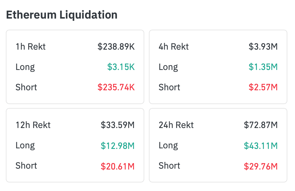 Кто покупает Эфириум сегодня. Объём ликвидаций в торгах Эфириумом. Кто покупает Эфириум сегодня. Объём ликвидаций в торгах Эфириумом. Фото.