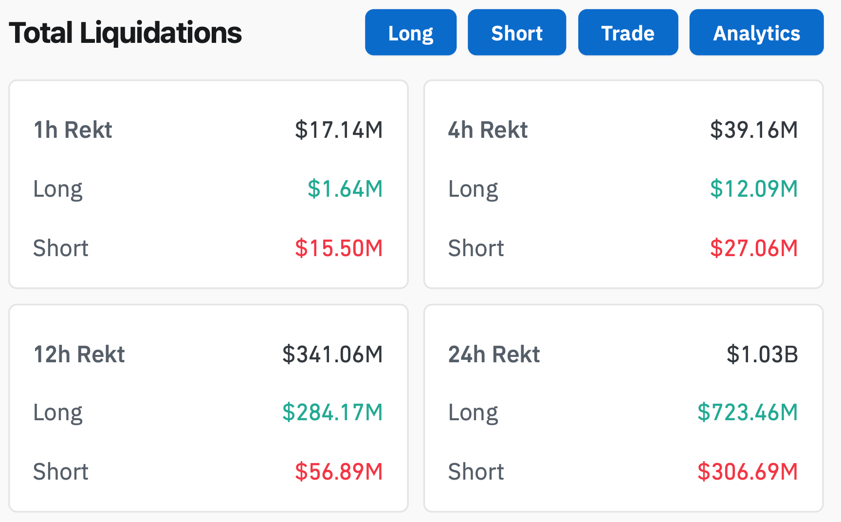 Что будет с криптовалютами дальше. Объёмы ликвидаций позиций в крипте за последние сутки. Что будет с криптовалютами дальше. Объёмы ликвидаций позиций в крипте за последние сутки. Фото.
