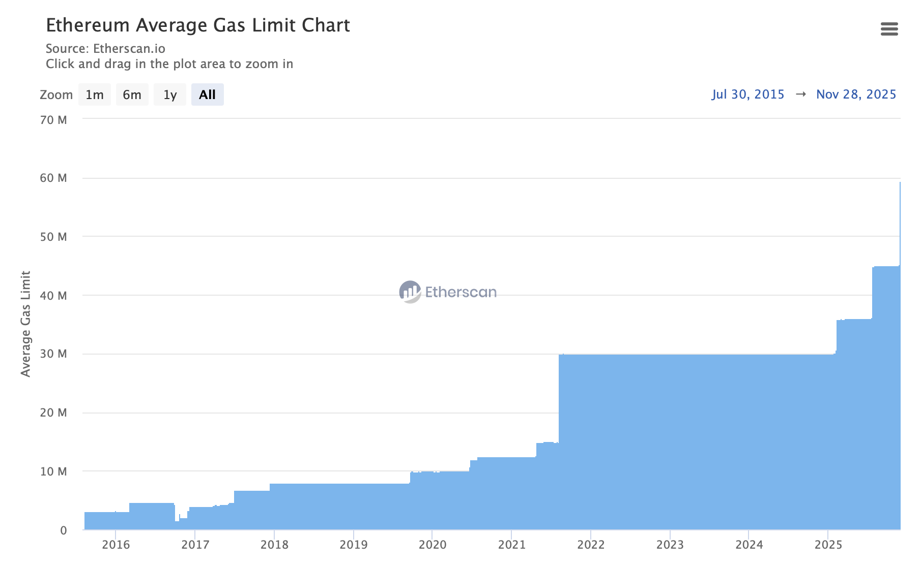 Что будет с лимитом газа в сети Эфириума? Средний лимит газа в Эфириуме. Что будет с лимитом газа в сети Эфириума? Средний лимит газа в Эфириуме. Фото.