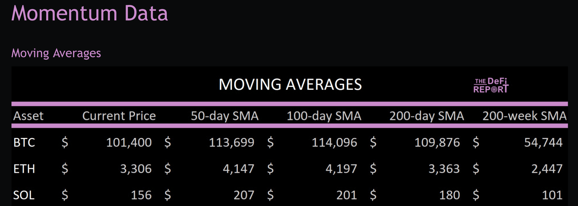 Почему Биткоин продолжает падать? Данные по средним скользящим для BTC, ETH и SOL. Фото.