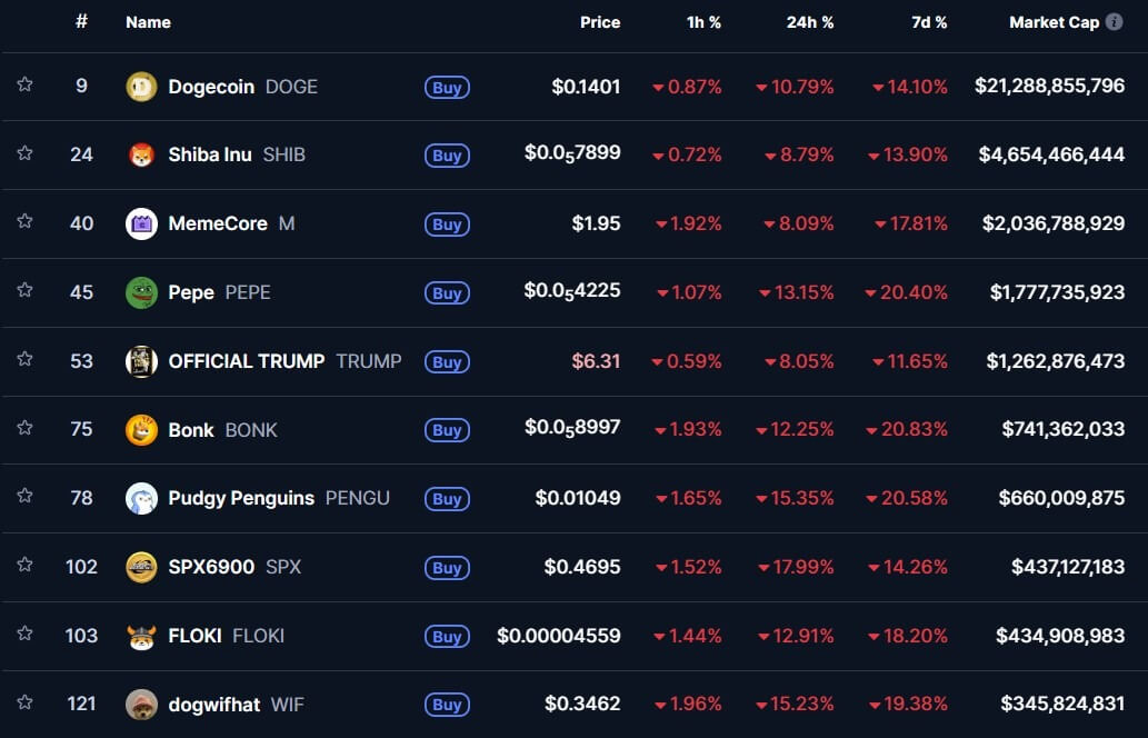 Что происходит с рынком криптовалют? Обвал категории мемкоинов. Фото.