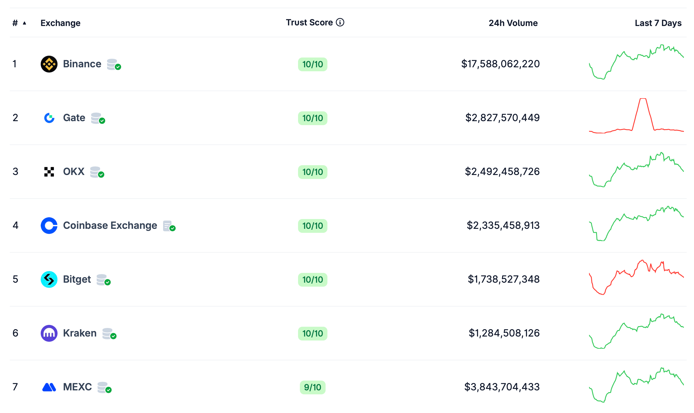 Заморозка крипты на бирже. Торговая платформа MEXC занимает 7 место в рейтинге бирж CoinGecko. Фото.