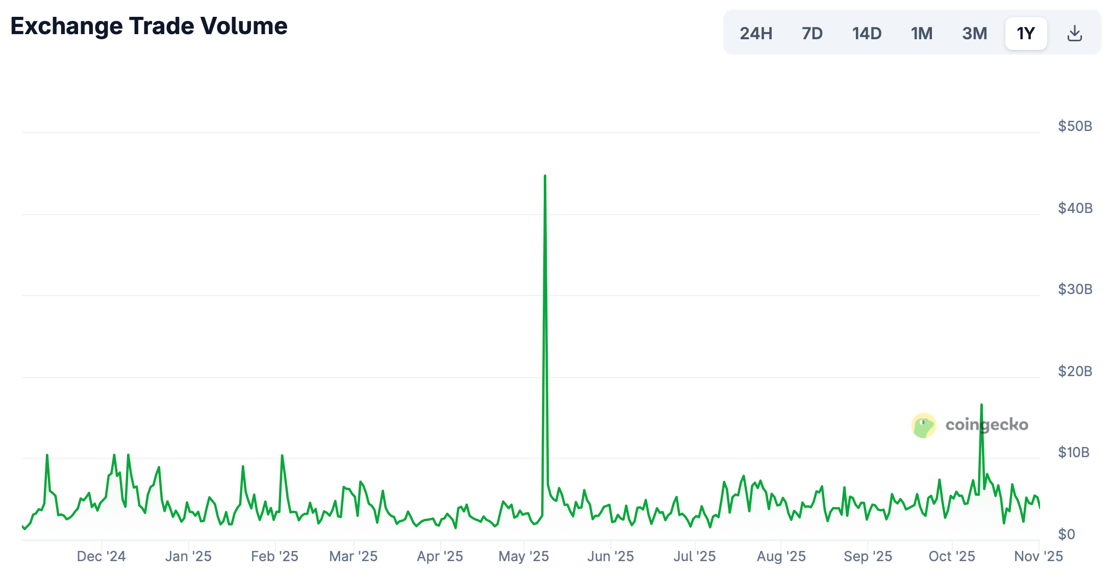 Заморозка крипты на бирже. Объём торгов на криптовалютной бирже MEXC. Фото.