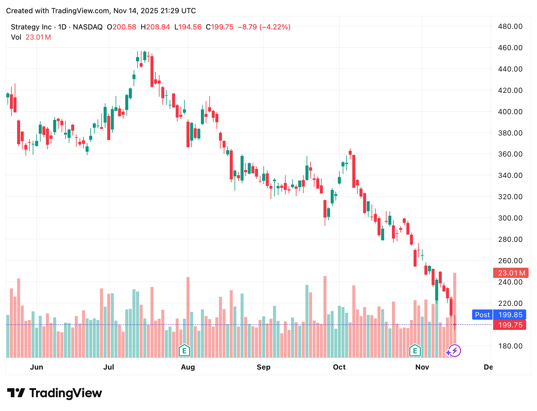 Использует ли Strategy свои биткоины? Изменения стоимости акций Strategy. Фото.