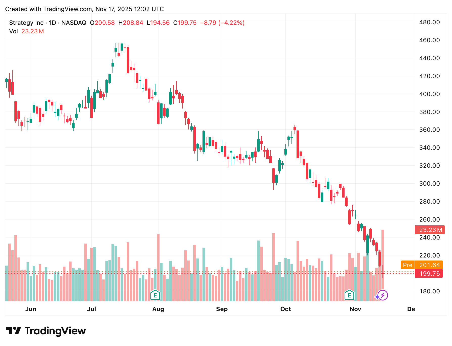 Крупные инвестиции в Биткоин. Изменения стоимости акций Strategy. Фото.