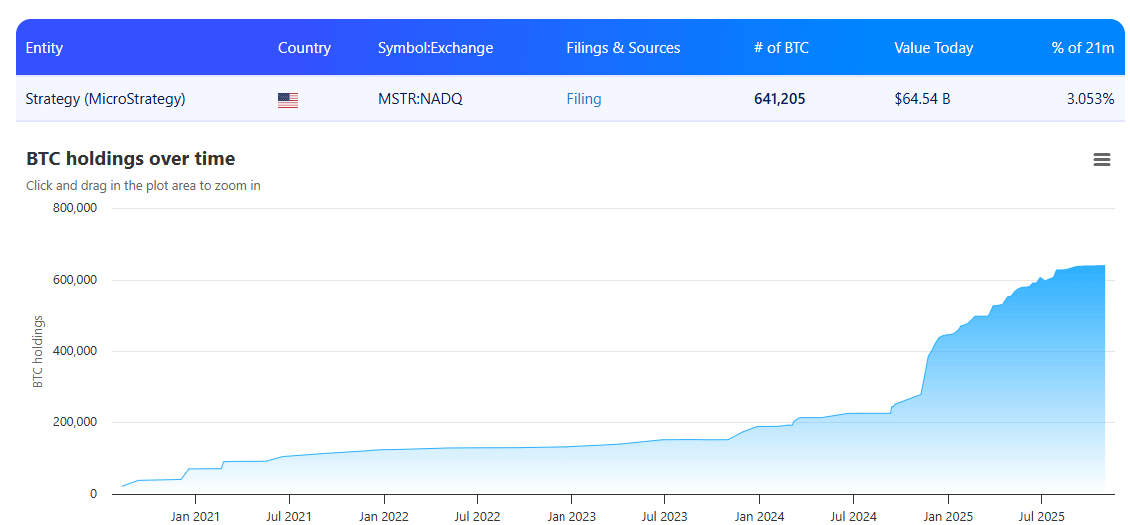 Почему Биткоин продолжает падать? Объём крипты под управлением Strategy. Фото.