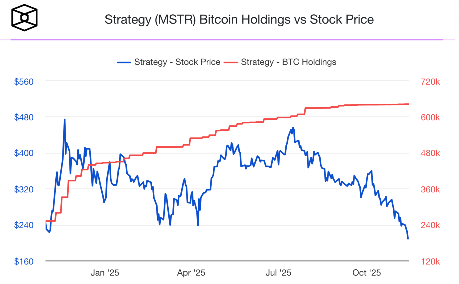 Использует ли Strategy свои биткоины? Сравнение объёма крипторезерва и цены акций Strategy. Фото.