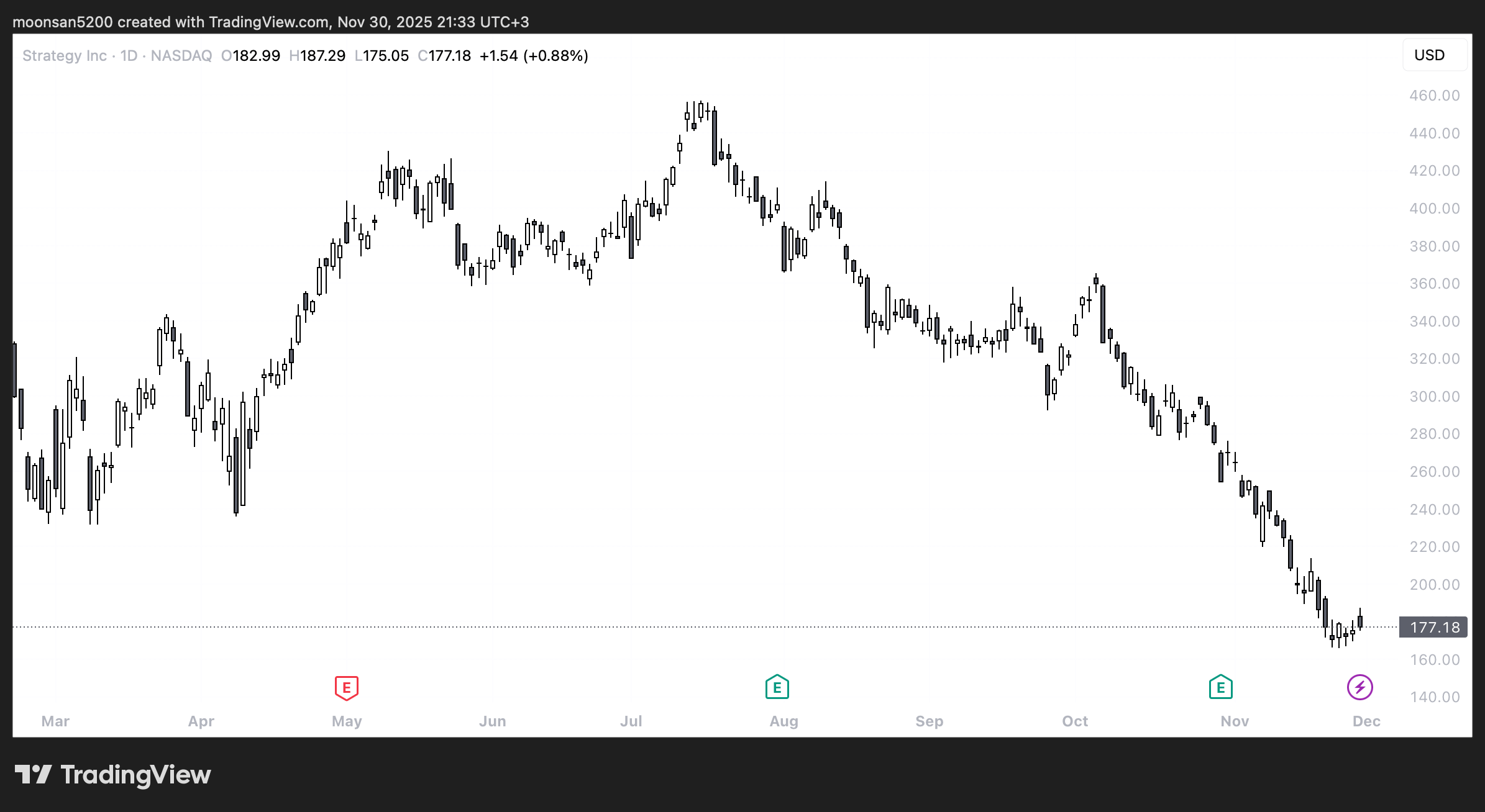 Будет ли Strategy продавать биткоины. Изменение стоимости акций Strategy. Будет ли Strategy продавать биткоины. Изменение стоимости акций Strategy. Фото.