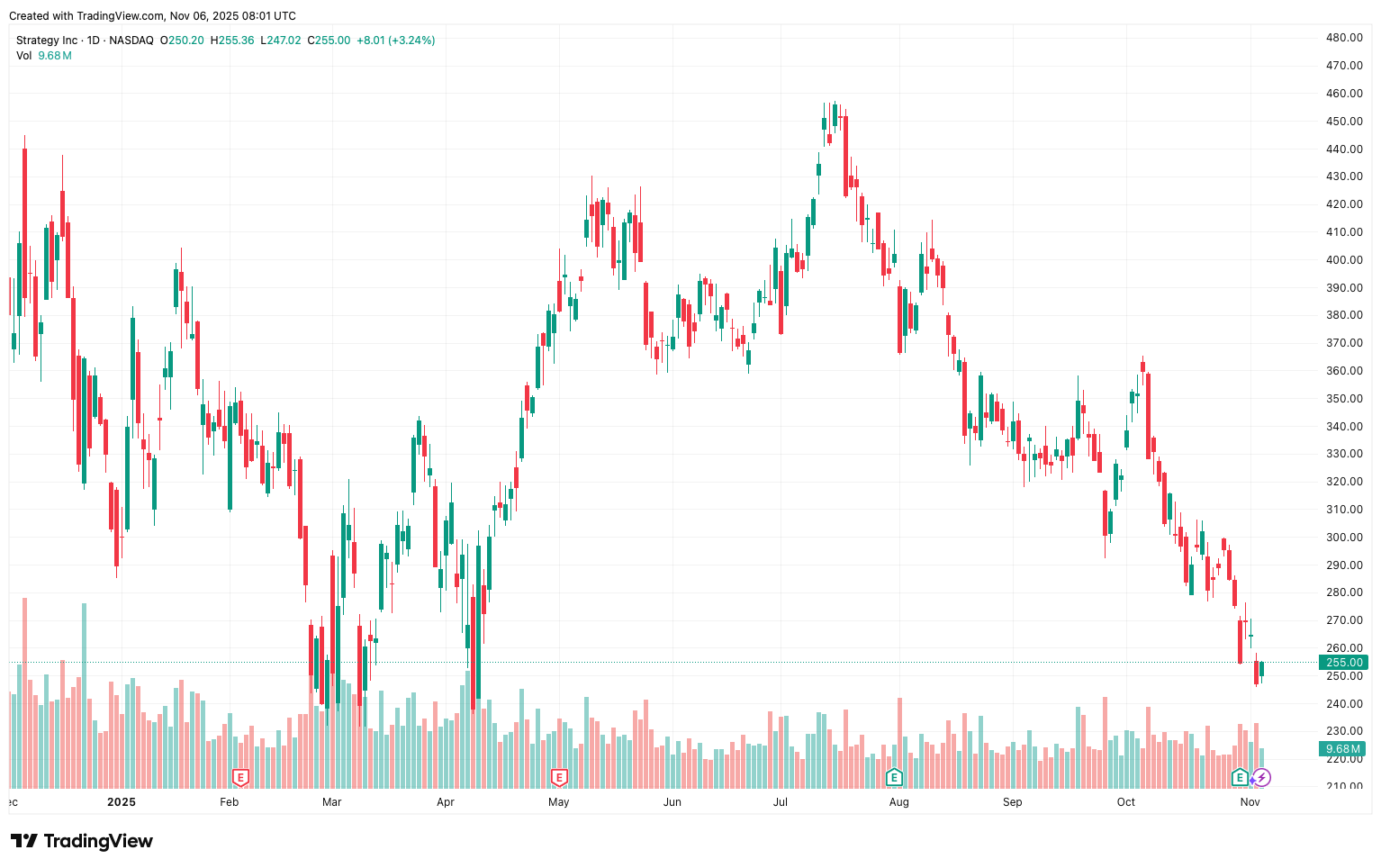 Когда может ликвидировать Strategy. Изменения стоимости акций Strategy. Фото.