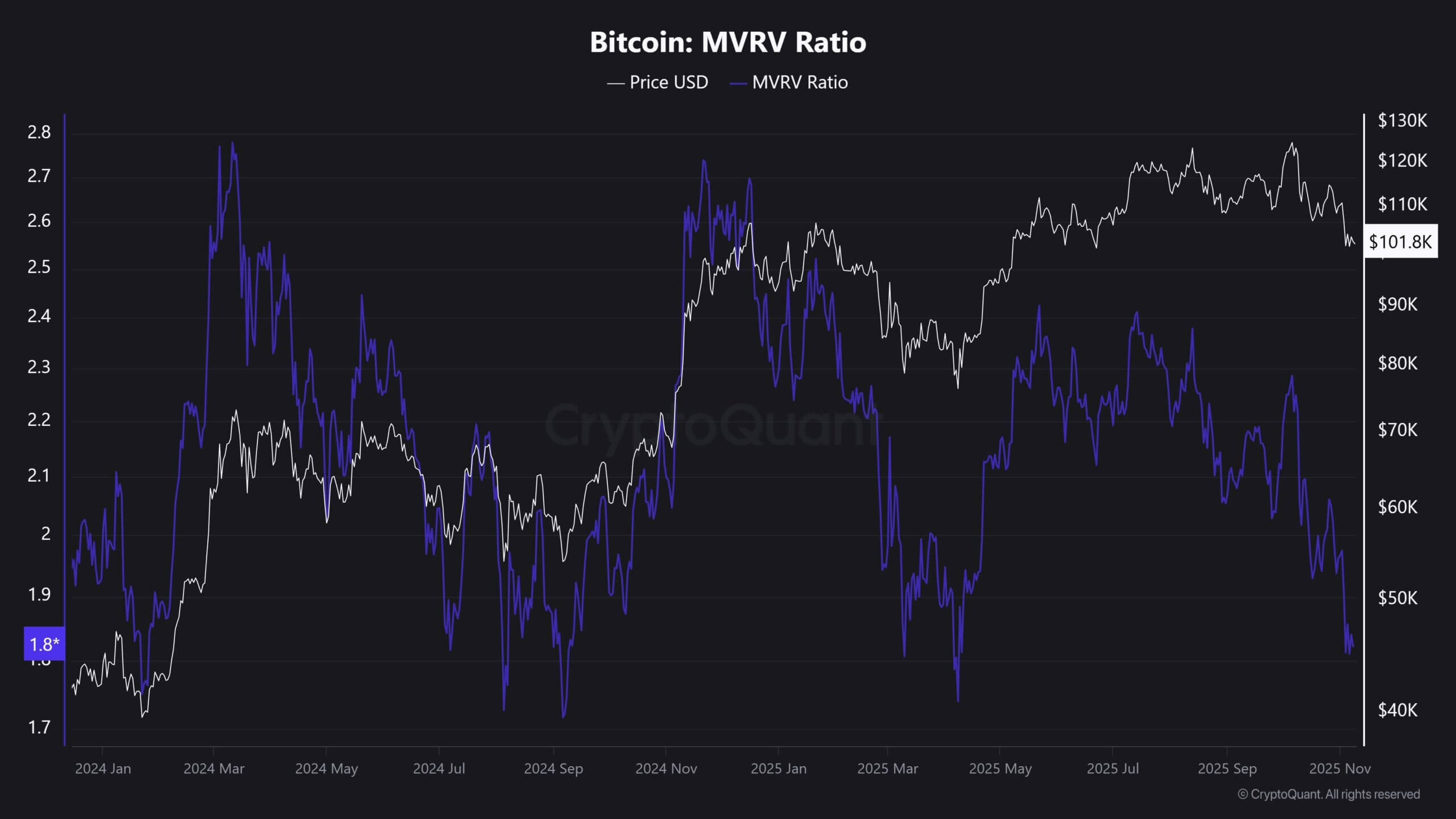 Какие активы рекомендуют покупать. Коэффициент рыночной стоимости к реализованной стоимости Биткоина (MVRV). Фото.