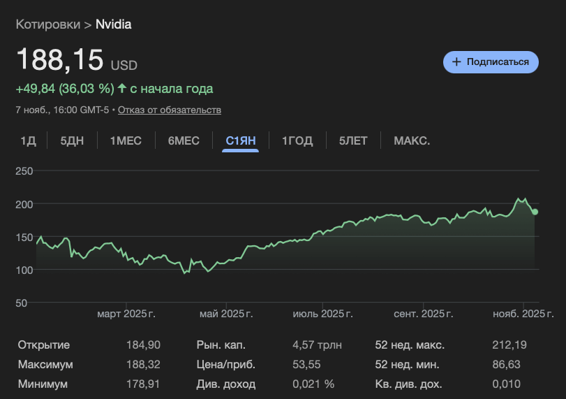 Что будет с Биткоином дальше. Изменение стоимости акций Nvidia. Фото.