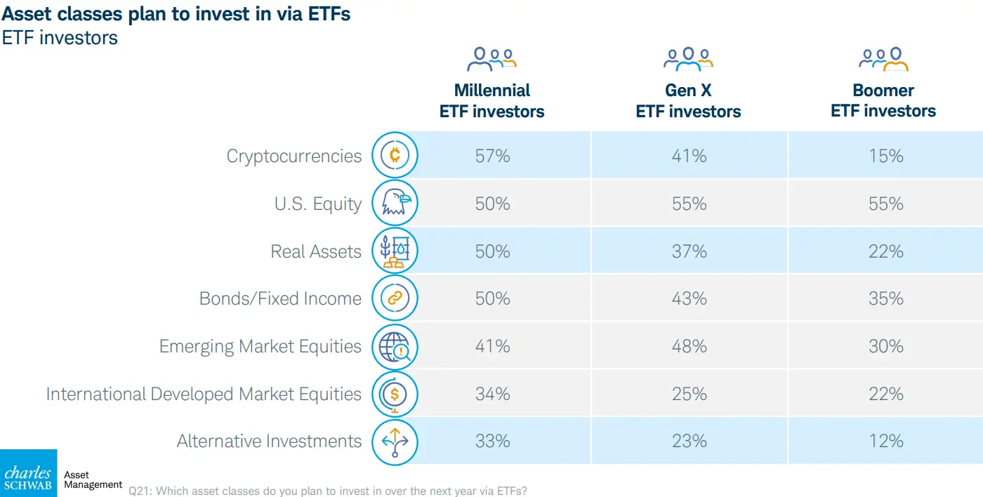 Что будет с криптовалютными ETF. Статистика по поколениям инвесторов. Фото.