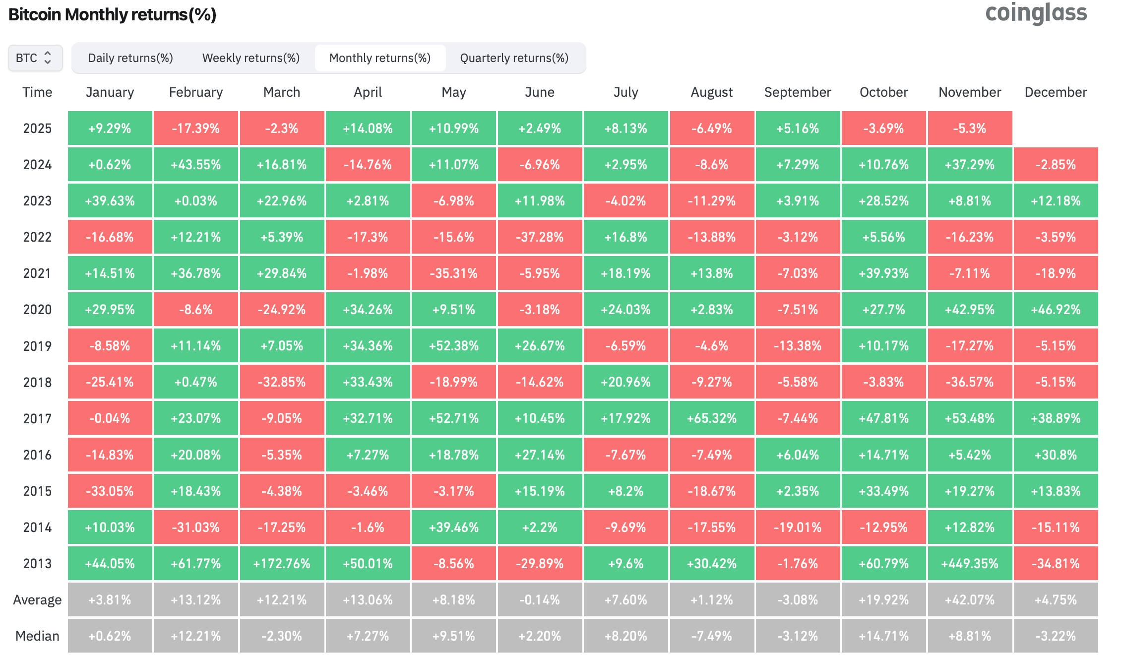 Что будет с Биткоином в ноябре 2025. Изменения курса Биткоина по месяцам. Фото.