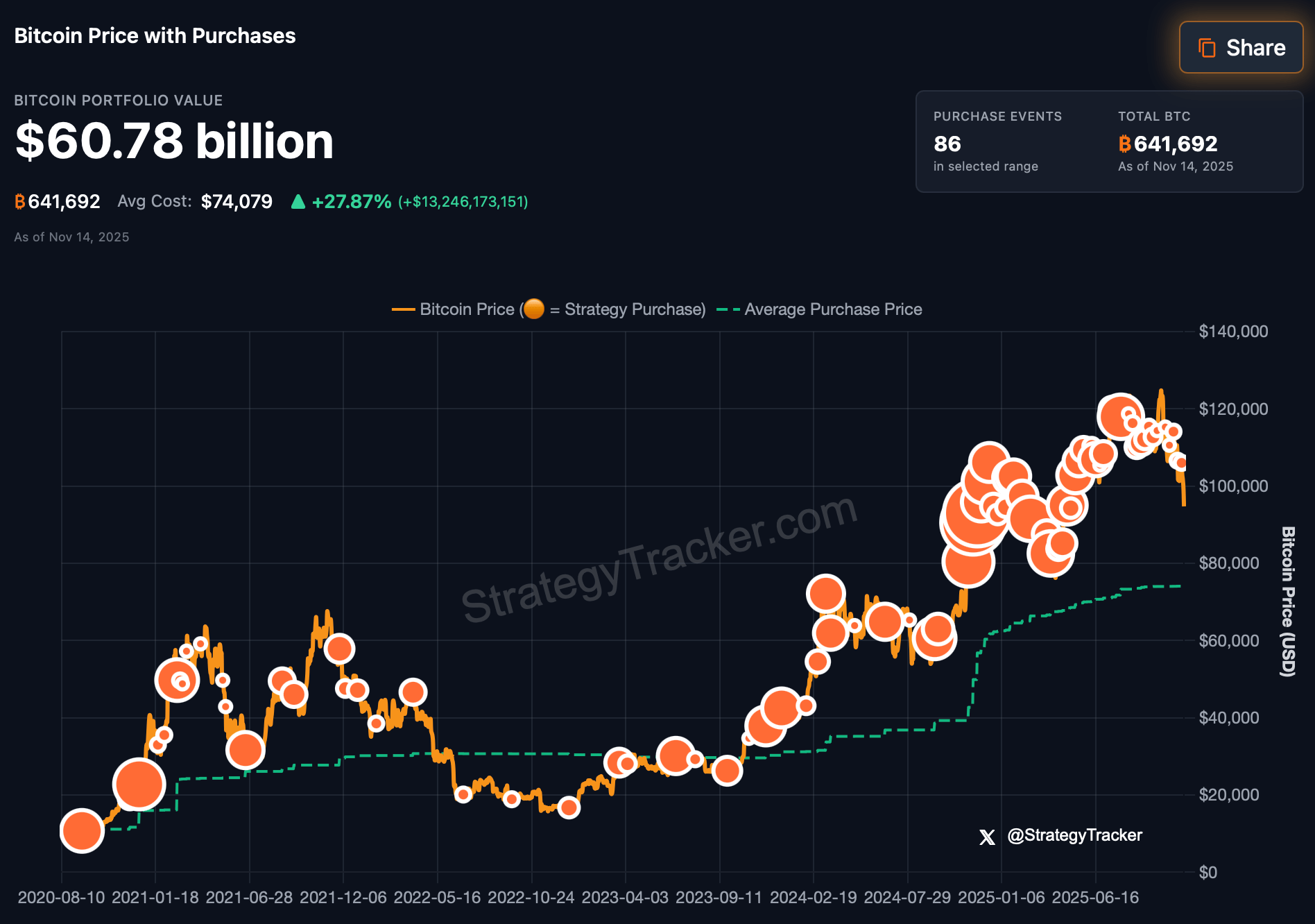 Могла ли Strategy продать биткоины? Криптовалютный резерв компании Strategy. Фото.
