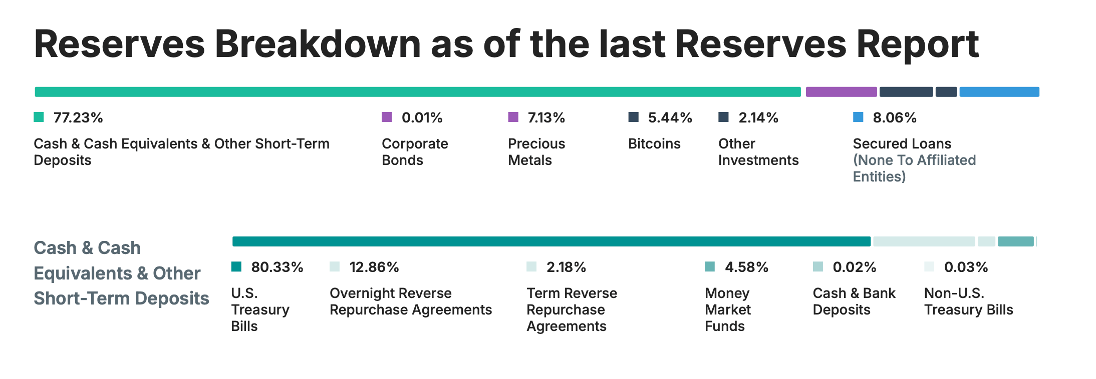 Tether прекращает майнить. Резервы компании Tether. Tether прекращает майнить. Резервы компании Tether. Фото.
