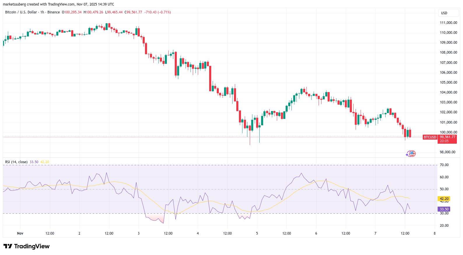 Новые ликвидации криптоинвесторов. Индикатор RSI на графике Биткоина. Фото.