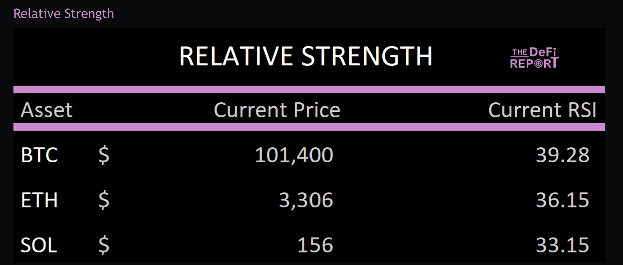 Почему Биткоин продолжает падать? Данные по перепроданности для BTC, ETH и SOL. Фото.