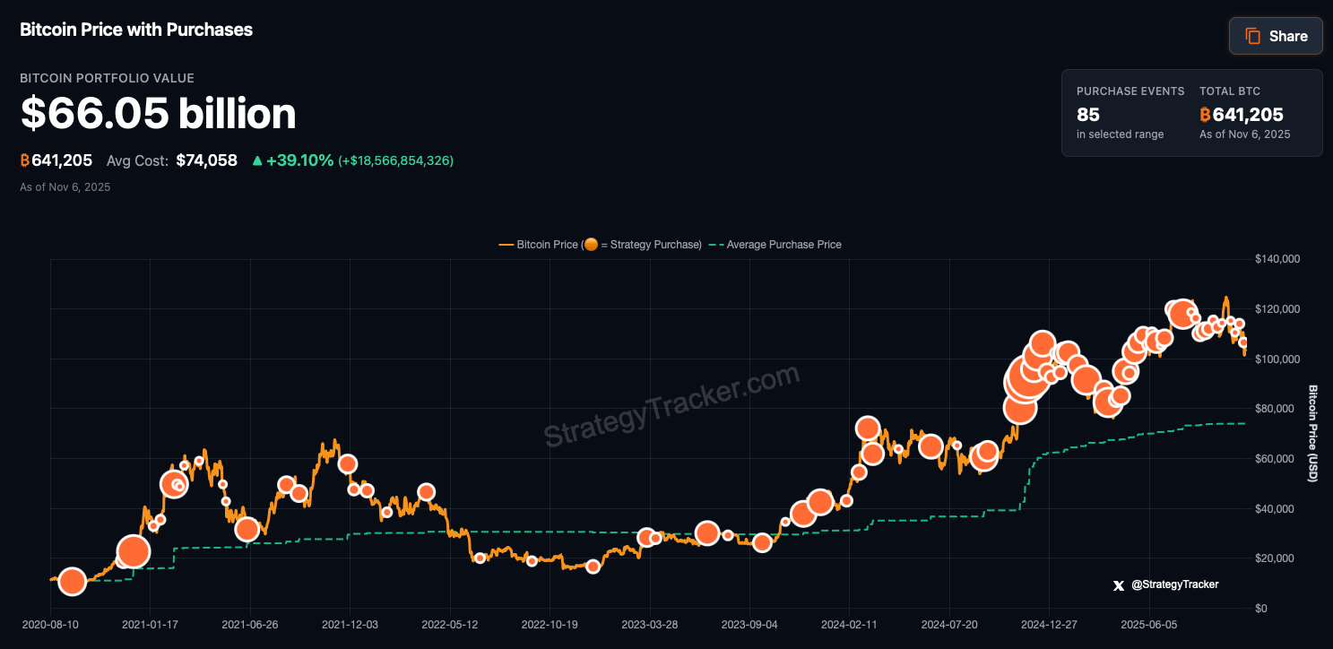 Когда может ликвидировать Strategy. Объёмы накопленных биткоинов на кошельках Strategy. Фото.