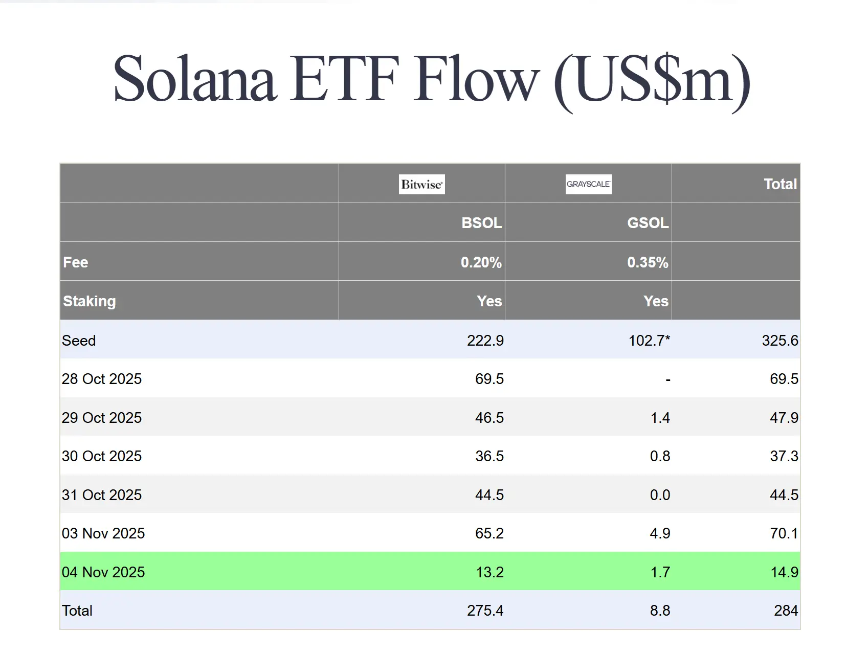Вывод капитала из криптовалютных ETF. Приток средств в ETF на основе Solana. Вывод капитала из криптовалютных ETF. Приток средств в ETF на основе Solana. Фото.