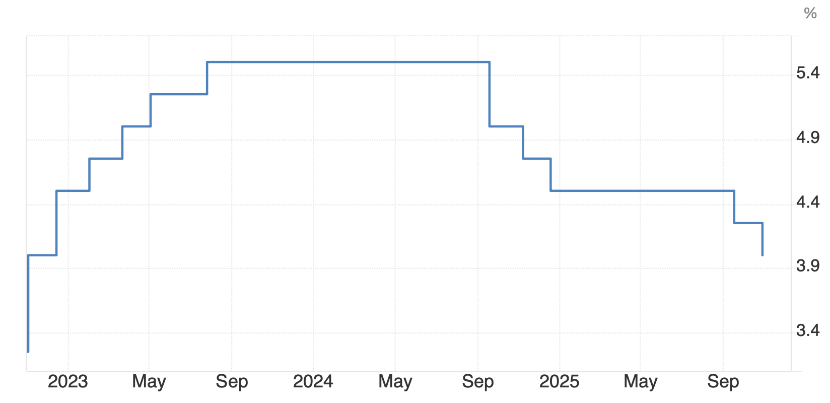 Кем будет новый руководитель ФРС США. Динамика изменения кредитной ставки в США. Кем будет новый руководитель ФРС США. Динамика изменения кредитной ставки в США. Фото.