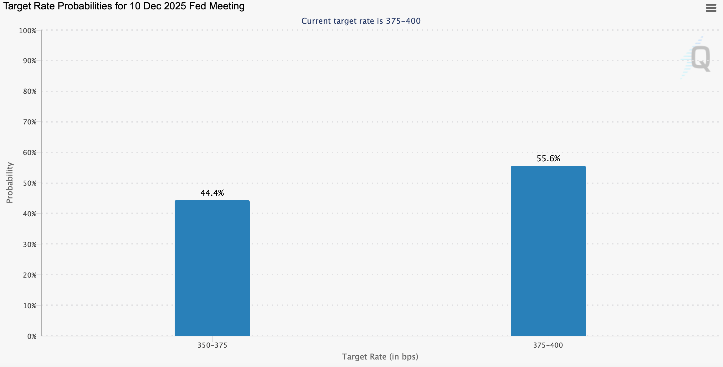 Начался ли медвежий тренд в крипте. Вероятность изменения ключевой ставки ФРС США. Начался ли медвежий тренд в крипте. Вероятность изменения ключевой ставки ФРС США. Фото.