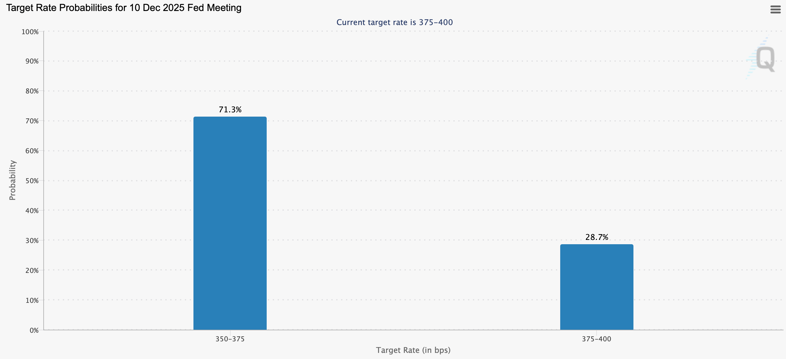 Что будет с Биткоином дальше. Вероятность изменения ключевой ставки ФРС США 10 декабря. Фото.