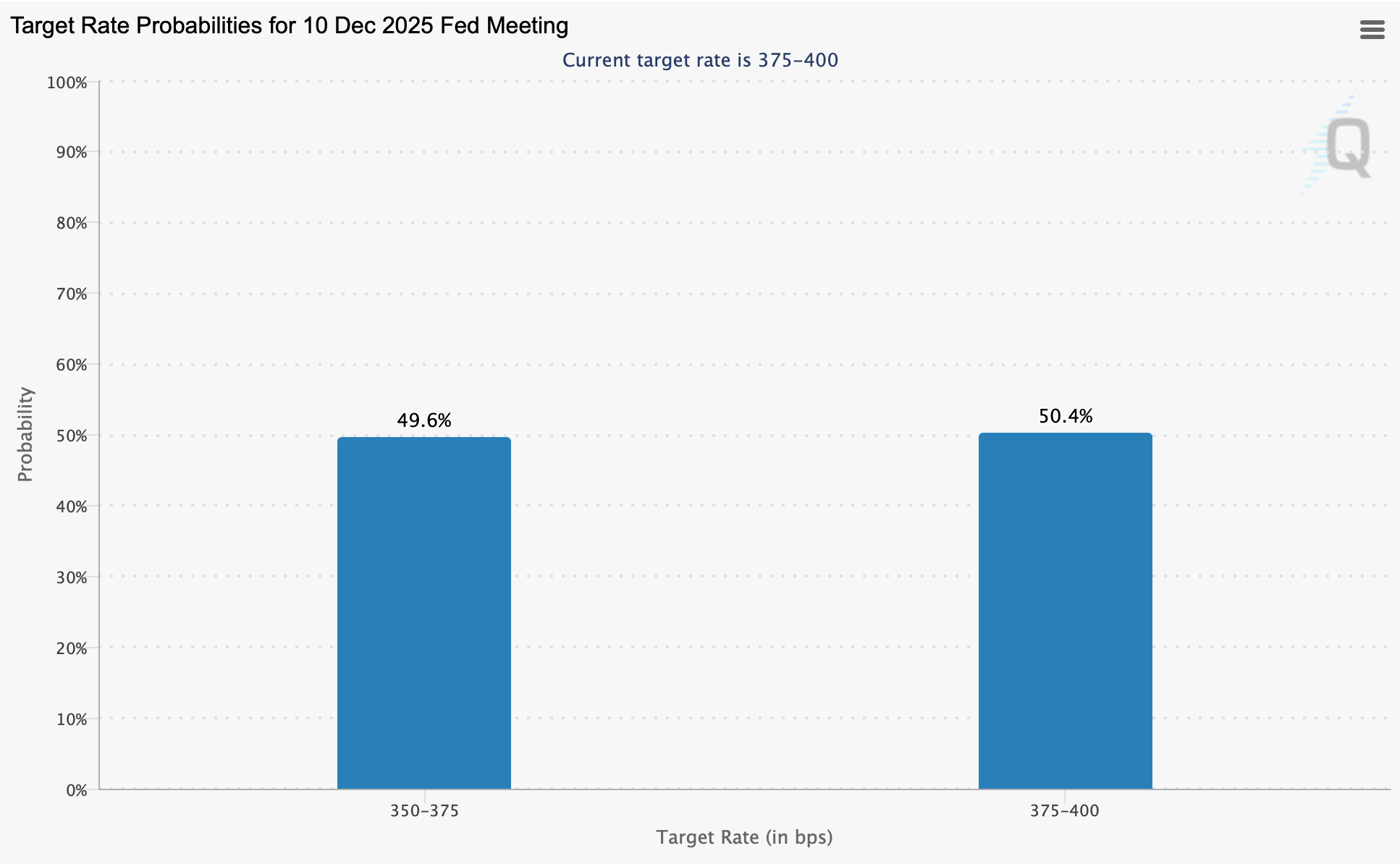Что делают криптовалютные инвесторы. Вероятность снижения базовой кредитной ставки ФРС США в декабре. Фото.