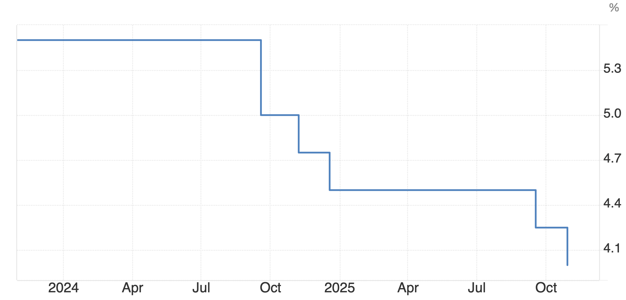 Будут ли криптовалюты расти дальше. Динамика базовой кредитной ставки в США. Фото.