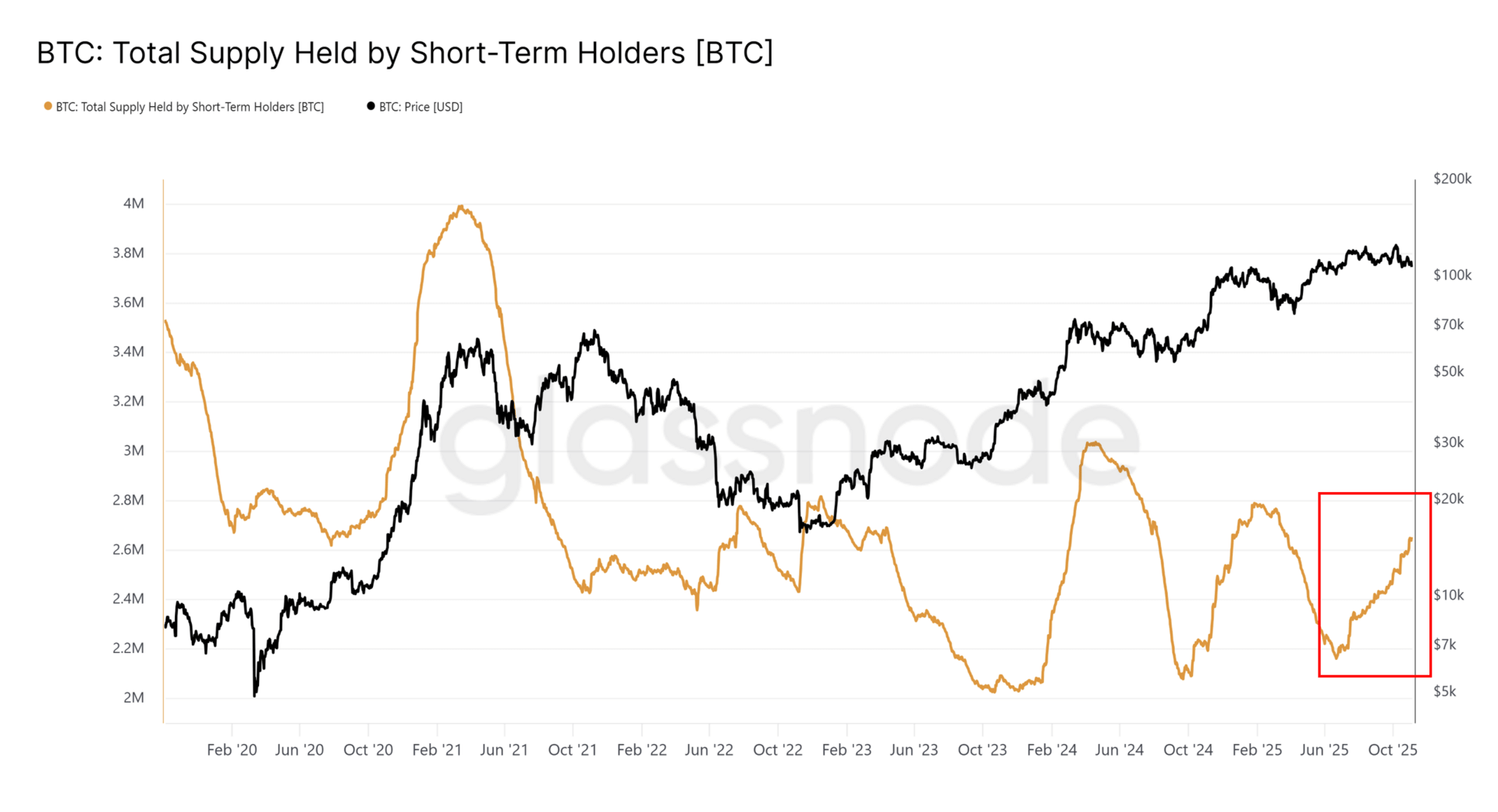 Почему Биткоин продолжает падать? Объём предложения на кошельках краткосрочных держателей Биткоина. Фото.