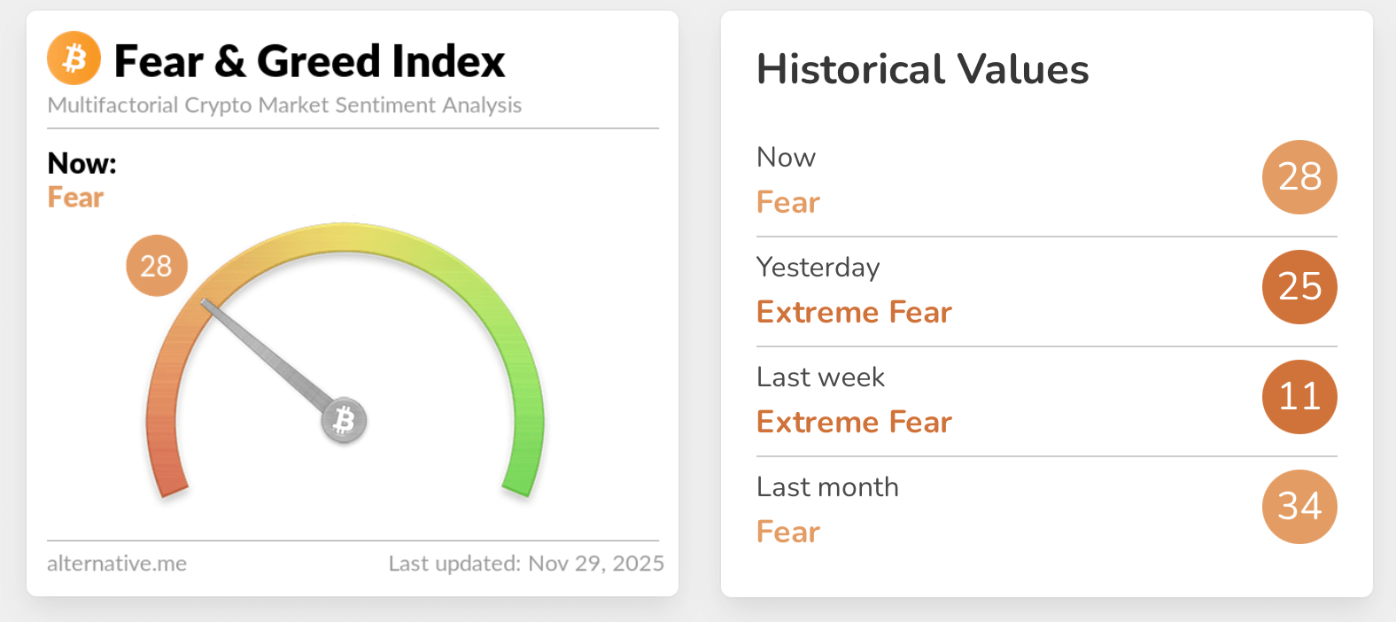 Настроения криптоинвесторов. Индекс страха и жадности Биткоин-инвесторов. Фото.