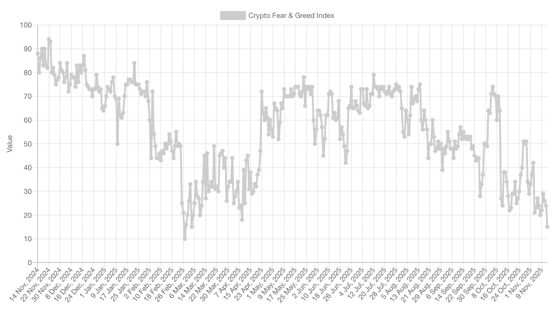 Что будет с криптовалютами дальше. Изменения индекса страха и жадности Биткоин-инвесторов за последний год. Что будет с криптовалютами дальше. Изменения индекса страха и жадности Биткоин-инвесторов за последний год. Фото.