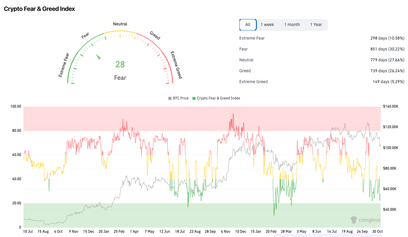 Когда Биткоин начнёт расти? Индекс страха и жадности. Фото.