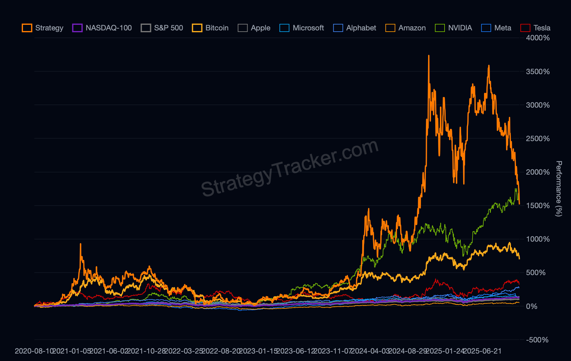 Могла ли Strategy продать биткоины? Сравнение доходности акций Strategy с фондовыми индексами и акциями топовых компаний технологического сектора. Фото.