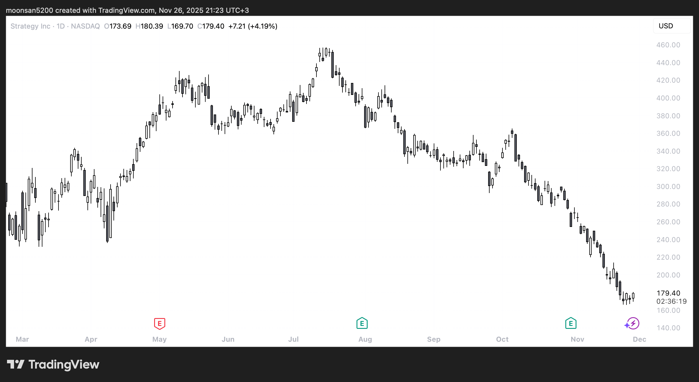 Проблемы компании Strategy. Изменения стоимости акций Strategy. Фото.