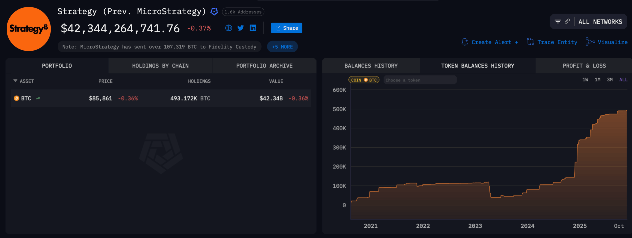 Критика банков от криптосообщества. Баланс биткоинов в распоряжении компании Strategy. Фото.