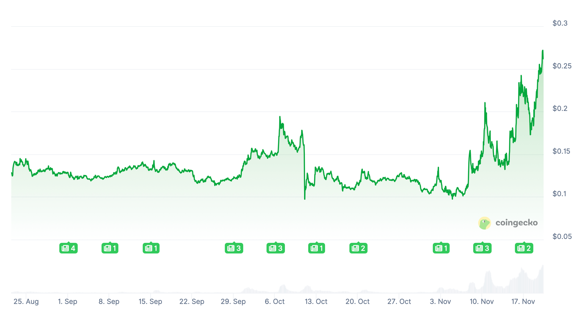 Когда будет дно для криптовалют? Рост стоимости токена Starknet. Фото.
