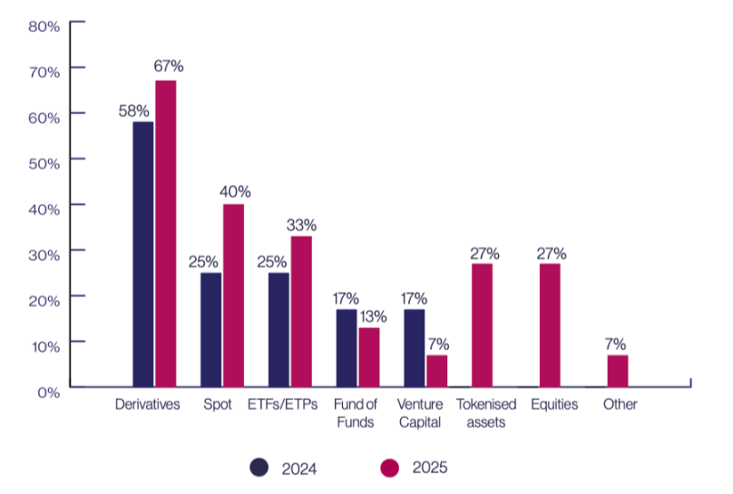 Институционалы покупают крипту. Типы инвестиций хедж-фондов. Фото.